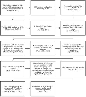 Educating for the sustainable development goals through service-learning: University students’ perspectives about the competences developed